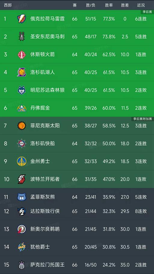 世界杯手机观看app下载-随着湖人大胜14分,勇士输6分,西部最新排名出炉!森林狼下滑第5